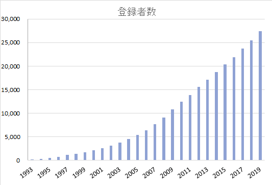 惣菜管理士登録者数