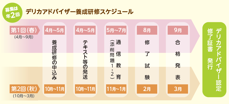 デリカアドバイザー養成研修の流れ