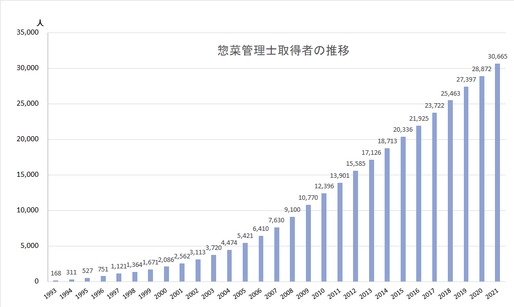 惣菜管理士登録者数