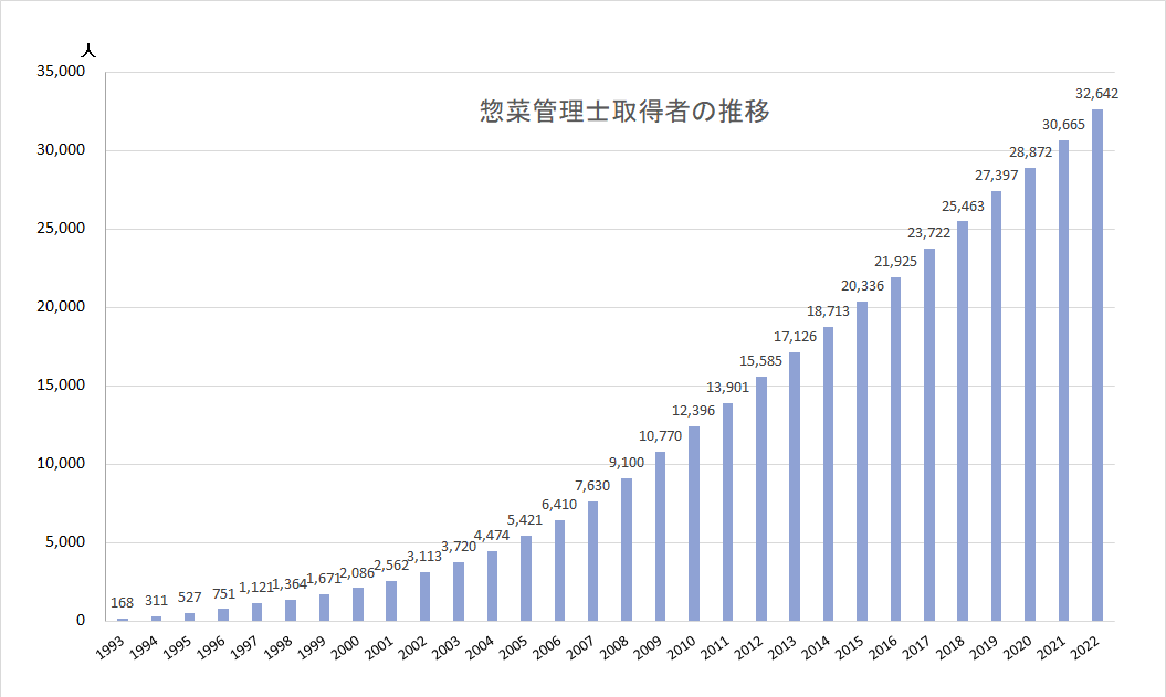 惣菜管理士登録者数
