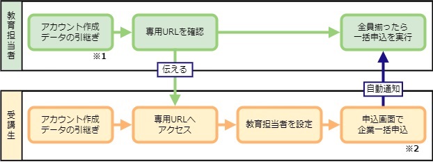 企業チャート