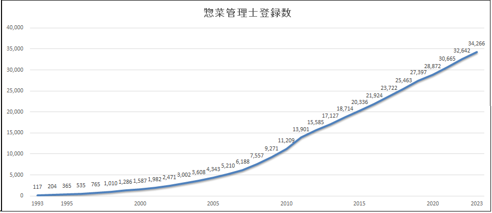 惣菜管理士登録者数